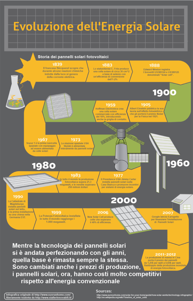 Storia Pannelli Fotovoltaici